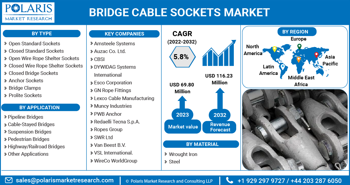 Bridge Cable Sockets Market Share, Size